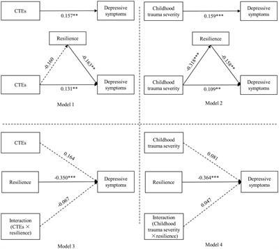 The mediating and moderating effects of resilience between childhood trauma and geriatric depressive symptoms among Chinese community-dwelling older adults